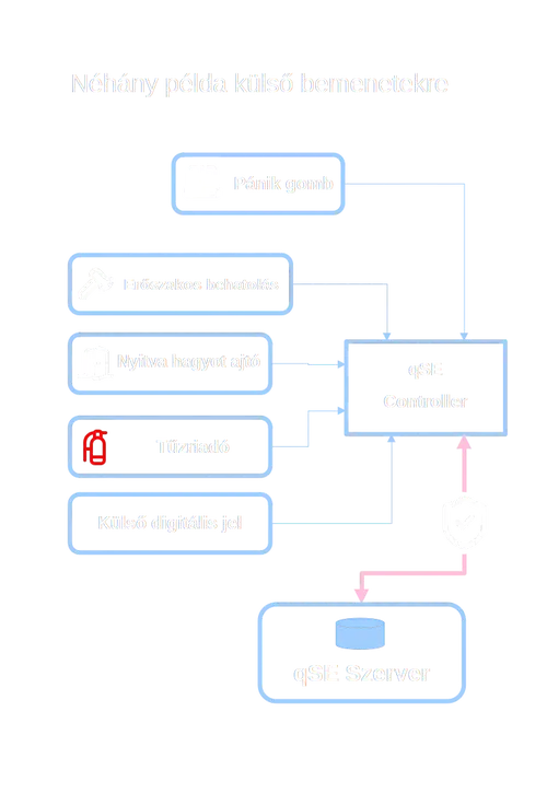 qSmartEntry bemeneti példák